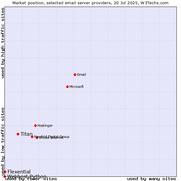 Market position of Titan vs. Flexential vs. Webhost Python