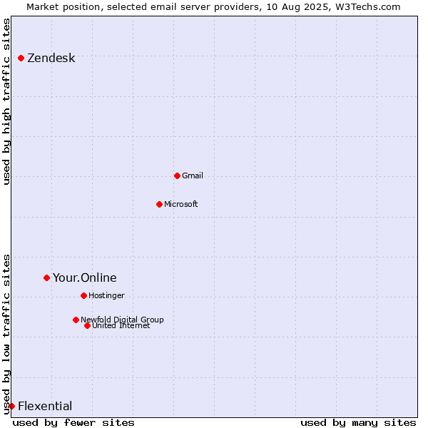 Market position of Your.Online vs. Zendesk vs. Flexential