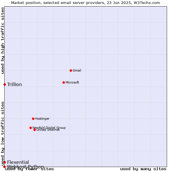 Market position of Trillion vs. Flexential vs. Webhost Python