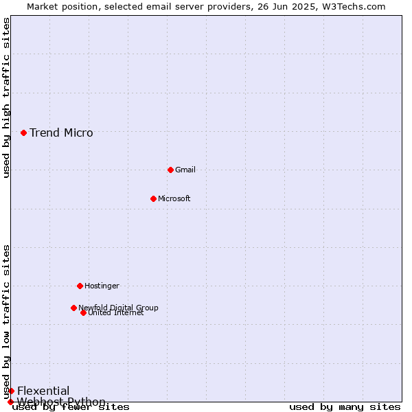 Market position of Trend Micro vs. Flexential vs. Webhost Python