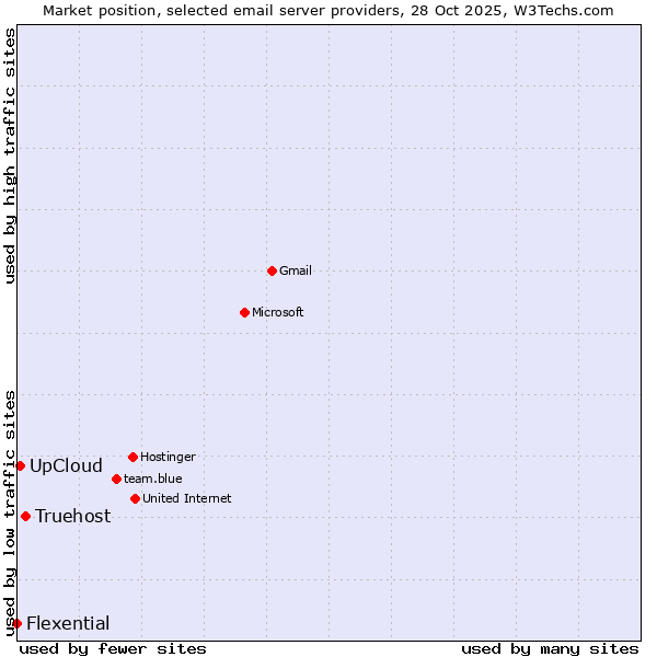 Market position of Truehost vs. UpCloud vs. Flexential