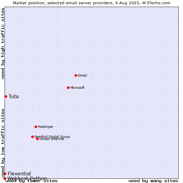 Market position of Tuta vs. Flexential vs. Webhost Python