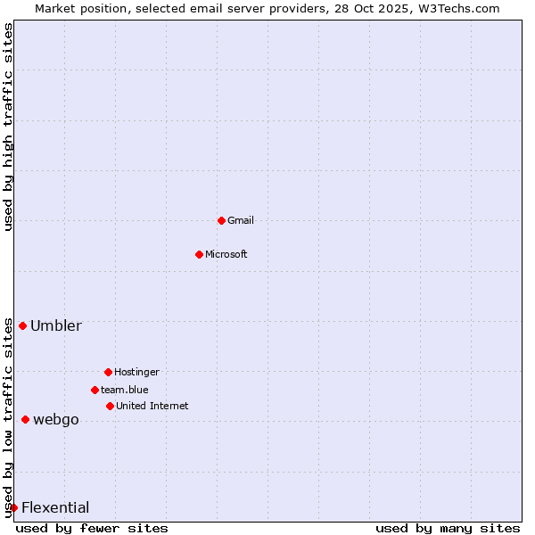 Market position of webgo vs. Umbler vs. Flexential