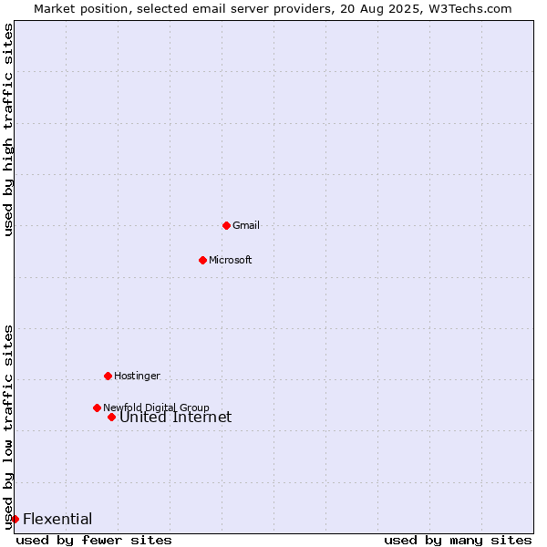 Market position of United Internet vs. Flexential