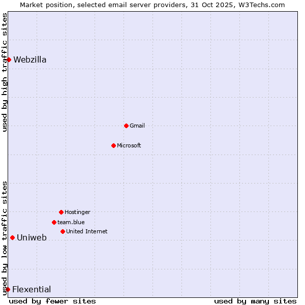 Market position of Uniweb vs. Webzilla vs. Flexential