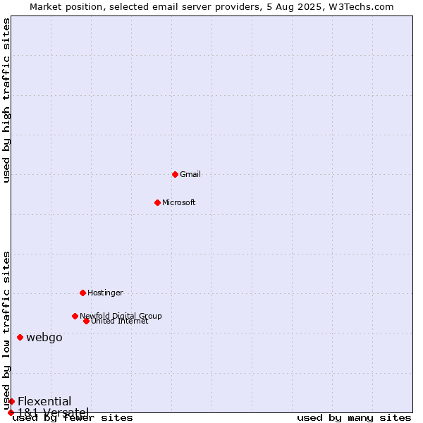 Market position of webgo vs. Flexential vs. 1&1 Versatel