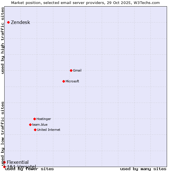 Market position of Zendesk vs. Flexential vs. 1&1 Versatel