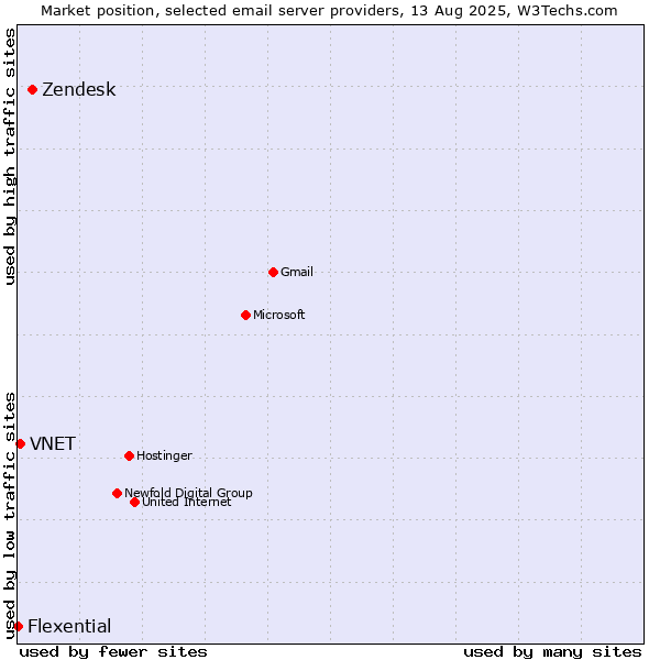 Market position of Zendesk vs. VNET vs. Flexential