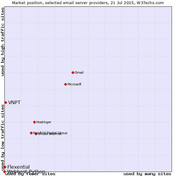 Market position of VNPT vs. Flexential vs. Webhost Python