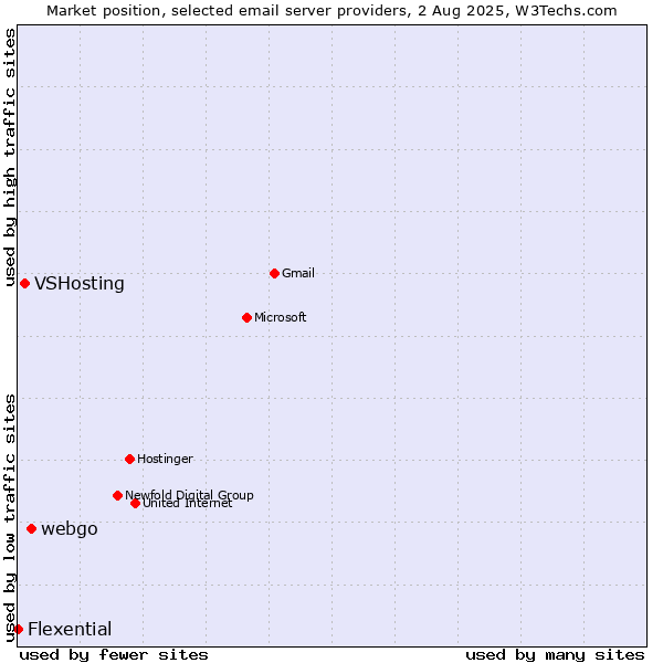 Market position of webgo vs. VSHosting vs. Flexential