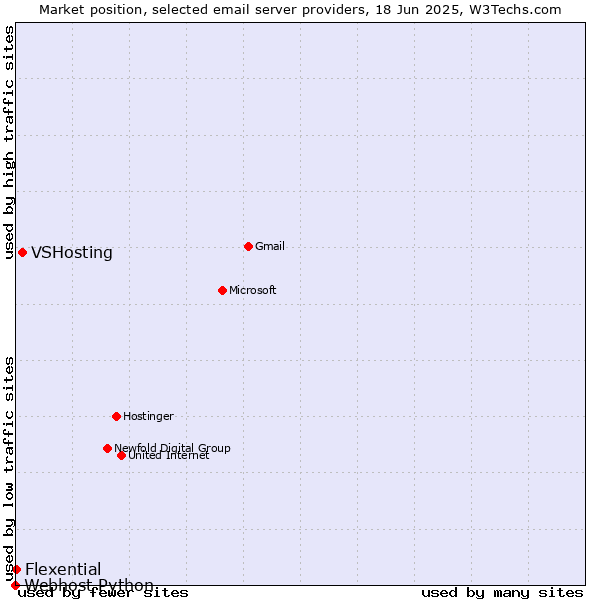 Market position of VSHosting vs. Flexential vs. Webhost Python