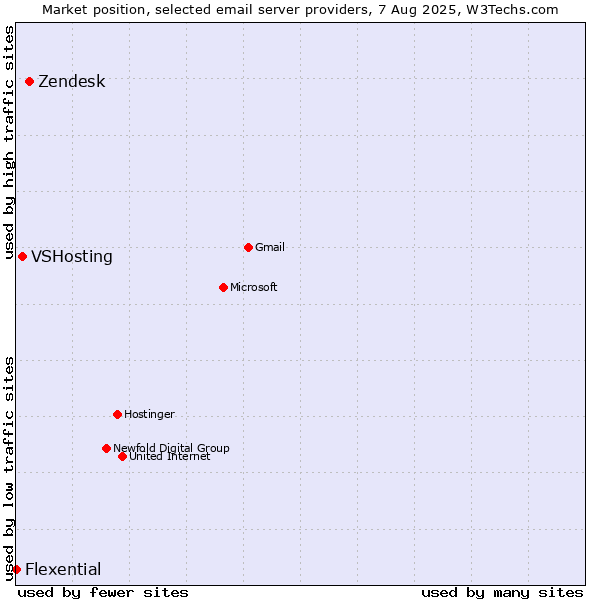 Market position of Zendesk vs. VSHosting vs. Flexential