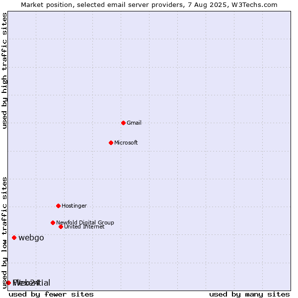 Market position of webgo vs. Web24 vs. Flexential