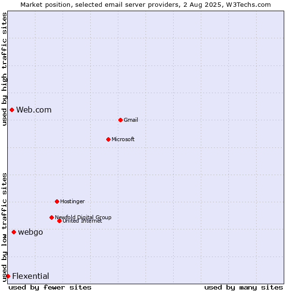 Market position of webgo vs. Web.com vs. Flexential