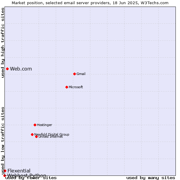 Market position of Web.com vs. Flexential vs. Webhost Python