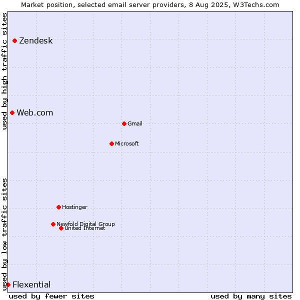 Market position of Zendesk vs. Web.com vs. Flexential