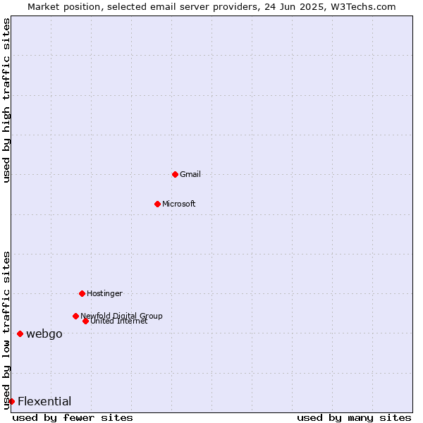 Market position of webgo vs. Flexential