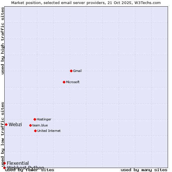 Market position of Webzi vs. Flexential vs. Webhost Python