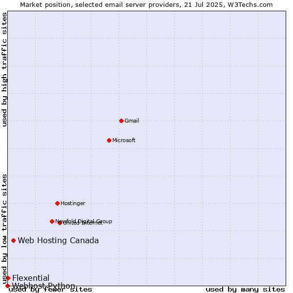 Market position of Web Hosting Canada vs. Flexential vs. Webhost Python