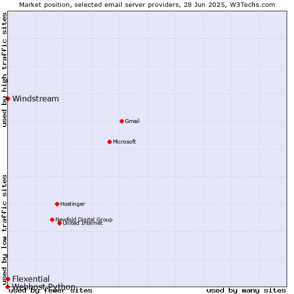 Market position of Windstream vs. Flexential vs. Webhost Python