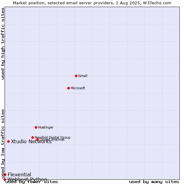 Market position of Xtudio Networks vs. Flexential vs. Webhost Python