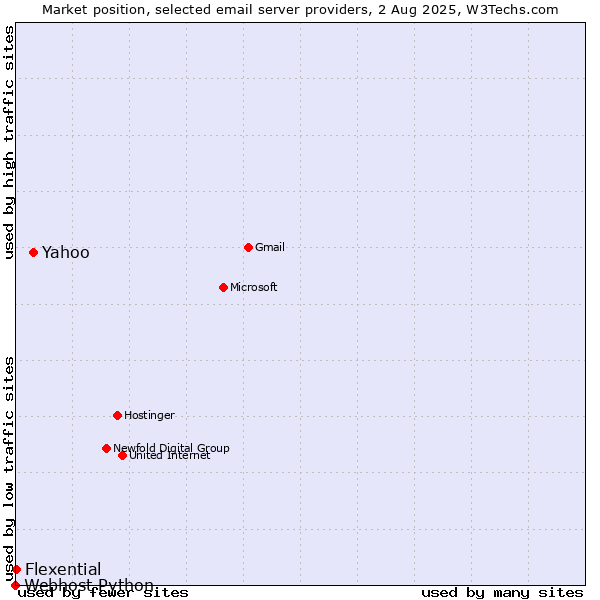 Market position of Yahoo vs. Flexential vs. Webhost Python