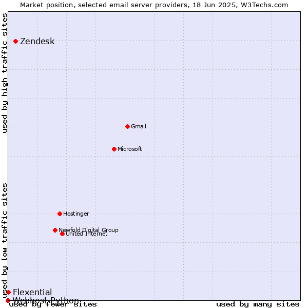 Market position of Zendesk vs. Flexential vs. Webhost Python