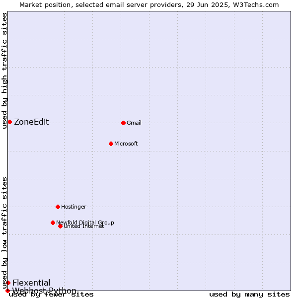 Market position of ZoneEdit vs. Flexential vs. Webhost Python