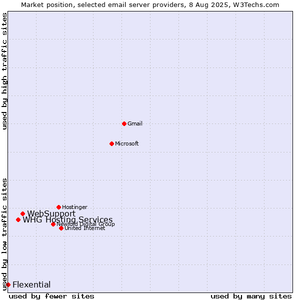 Market position of WebSupport vs. WHG Hosting Services vs. Flexential