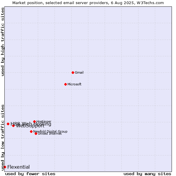 Market position of WebSupport vs. H88 Web Hosting vs. Flexential