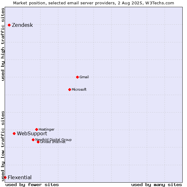 Market position of WebSupport vs. Zendesk vs. Flexential