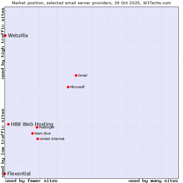 Market position of H88 Web Hosting vs. Webzilla vs. Flexential
