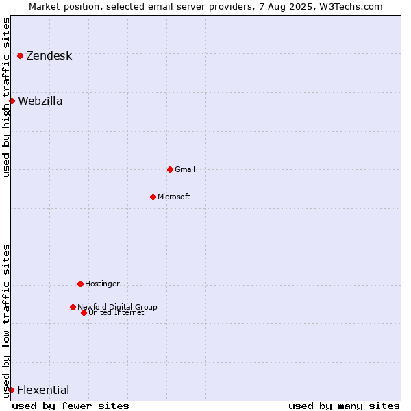 Market position of Zendesk vs. Webzilla vs. Flexential