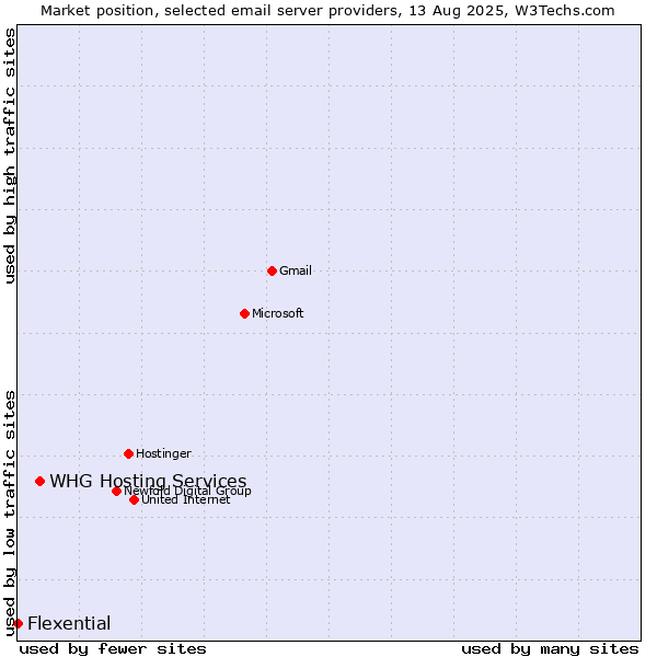 Market position of WHG Hosting Services vs. Flexential
