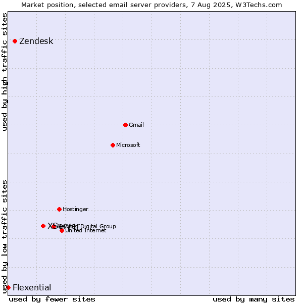 Market position of XServer vs. Zendesk vs. Flexential