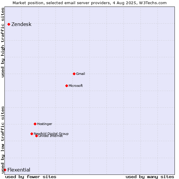 Market position of Zendesk vs. Flexential