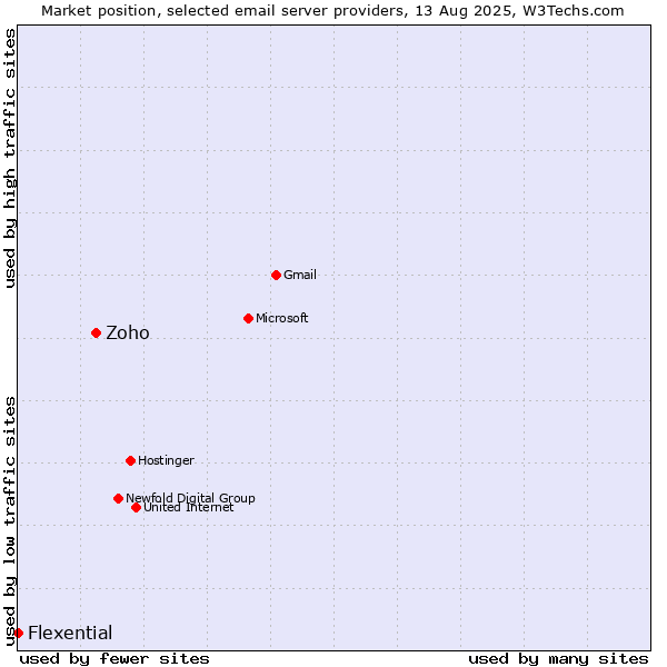Market position of Zoho vs. Flexential