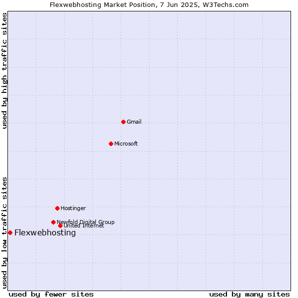 Market position of Flexwebhosting