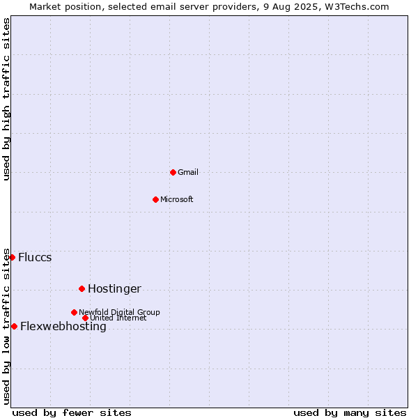 Market position of Hostinger vs. Flexwebhosting vs. Fluccs