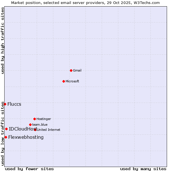 Market position of IDCloudHost vs. Flexwebhosting vs. Fluccs