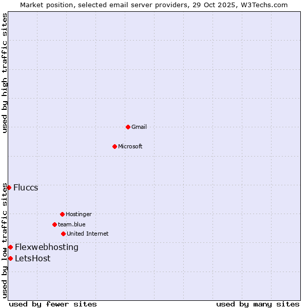 Market position of LetsHost vs. Flexwebhosting vs. Fluccs