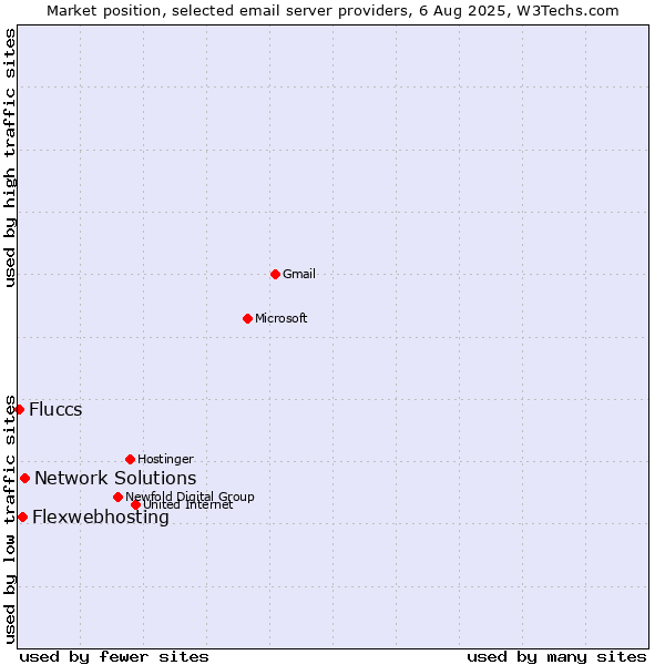 Market position of Network Solutions vs. Flexwebhosting vs. Fluccs