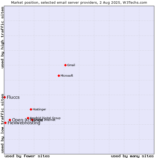 Market position of Open-Xchange vs. Flexwebhosting vs. Fluccs