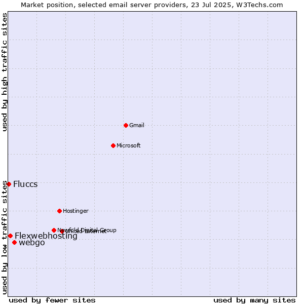 Market position of webgo vs. Flexwebhosting vs. Fluccs