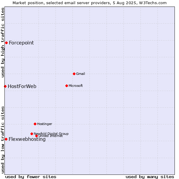 Market position of Forcepoint vs. Flexwebhosting vs. HostForWeb