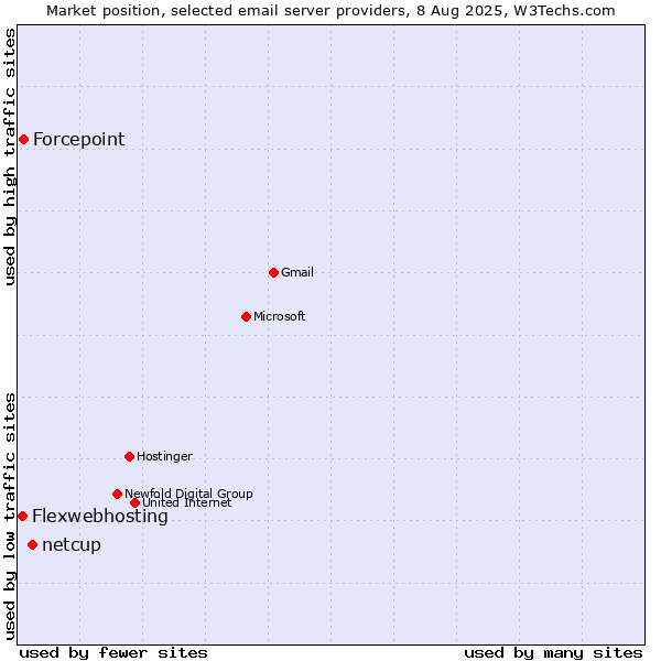 Market position of netcup vs. Forcepoint vs. Flexwebhosting