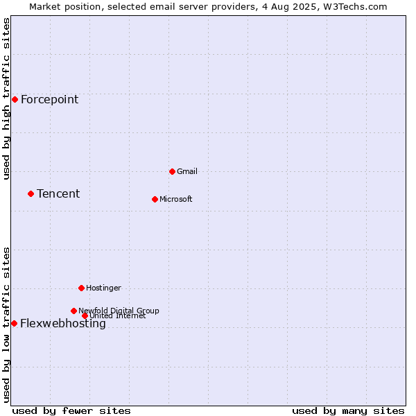Market position of Tencent vs. Forcepoint vs. Flexwebhosting