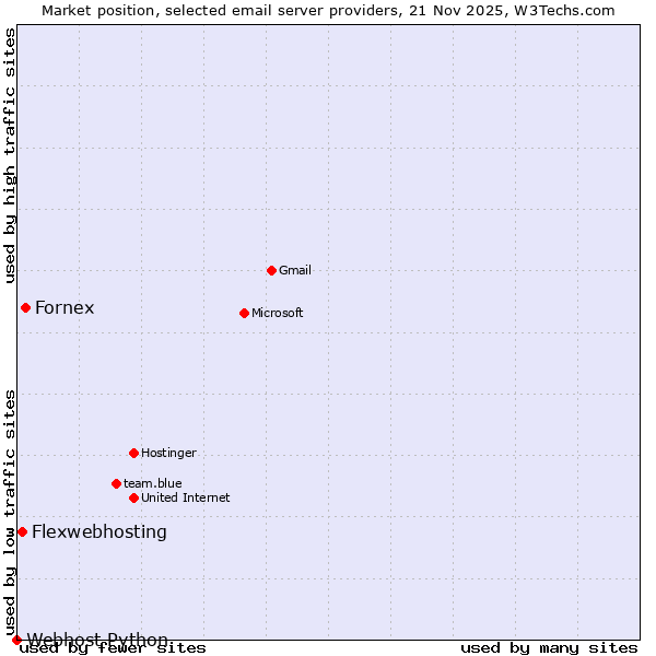 Market position of Fornex vs. Flexwebhosting vs. Webhost Python