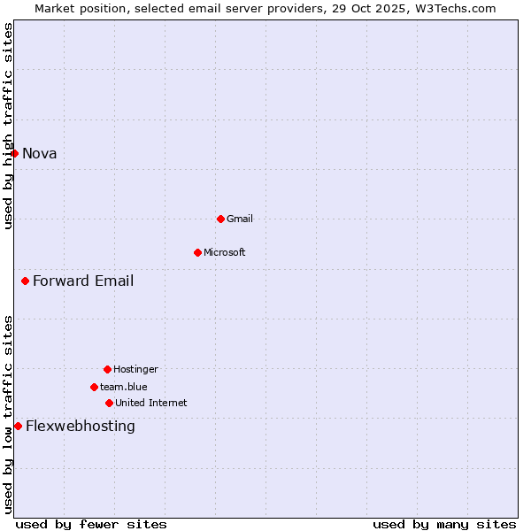 Market position of Forward Email vs. Flexwebhosting vs. Nova