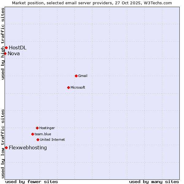 Market position of HostDL vs. Flexwebhosting vs. Nova